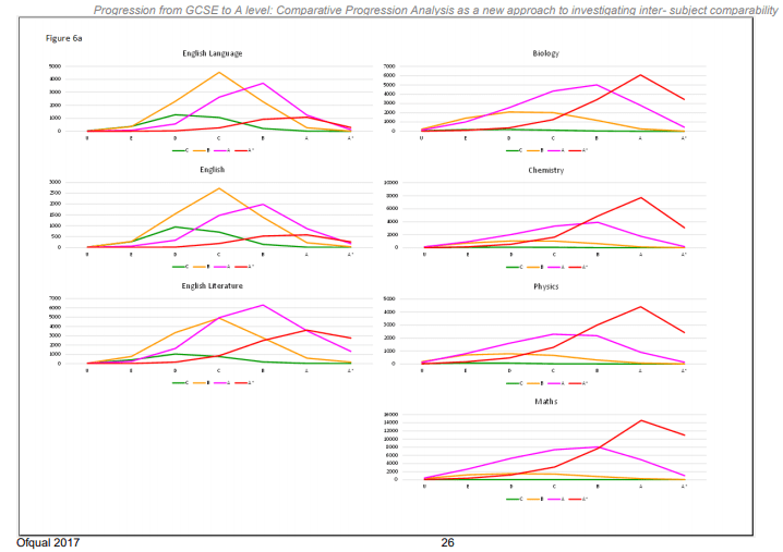 gcse to alevel performance